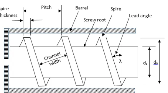 Figure 1. Geometry of power screw with straight shaft 