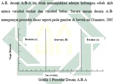 Grafik 1 Prosedur Desain A-B-A 