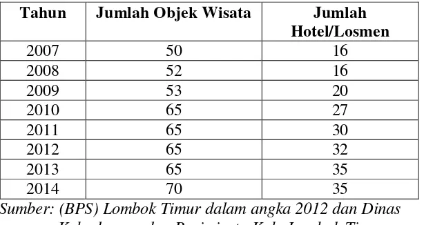 Tabel 1.1 Jumlah Objek Wisata dan Jumlah Hotel/Losmen 