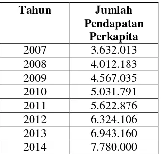 Tabel 1.3 Pendapatan Perkapita Kabupaten Lombok Timur 