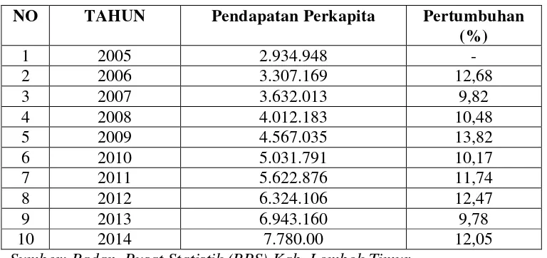 Tabel 4.3 PDRB Perkapita di Kabupaten Lombok Timur 