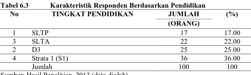 Tabel 6.3            Karakteristik Responden Berdasarkan Pendidikan No   TINGKAT PENDIDIKAN  JUMLAH 