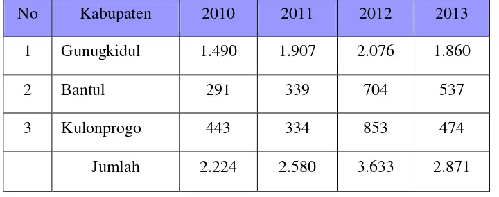 Tabel 1.1. Perkembangan Jumlah Nelayan di DIY Tahun 2010-2013 (satuan jiwa)  