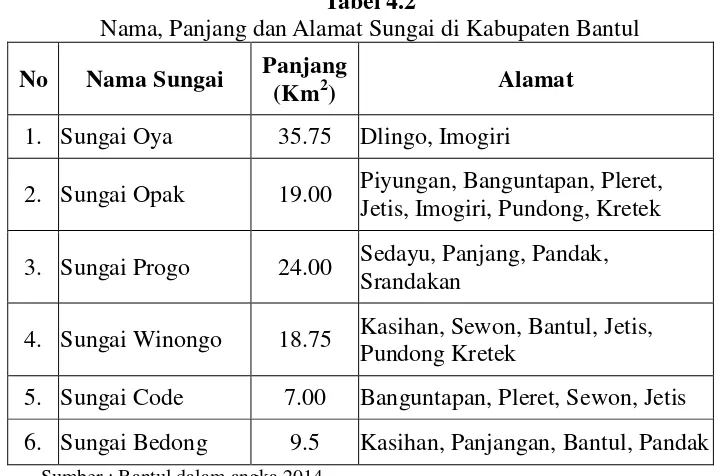 Gambar 4.1 Peta Wilayah Kabupaten Bantul 