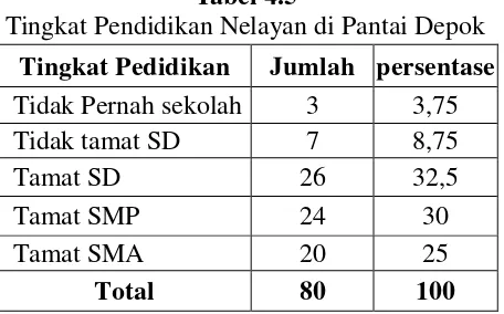 Tabel 4.5 Tingkat Pendidikan Nelayan di Pantai Depok 