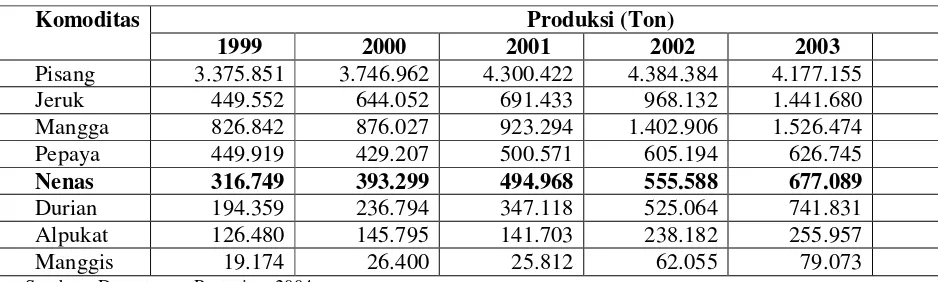Tabel 1. Perkembangan Produksi Beberapa Buah Unggulan Indonesia 