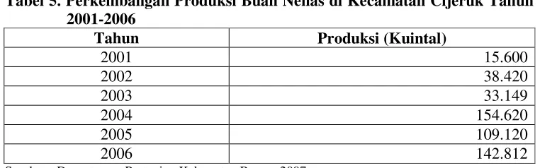 Tabel 5. Perkembangan Produksi Buah Nenas di Kecamatan Cijeruk Tahun 