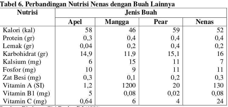 Tabel 6. Perbandingan Nutrisi Nenas dengan Buah Lainnya 