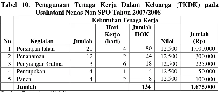 Tabel 9. Kebutuhan Sarana Produksi Pada Usahatani Nenas Non SPO  