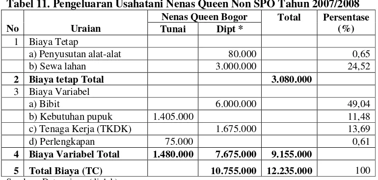 Tabel 11. Pengeluaran Usahatani Nenas Queen Non SPO Tahun 2007/2008 