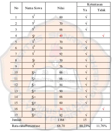 Tabel 6. Nilai dan Ketuntasan Siswa Siklus II 