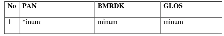Tabel IV Perubahan Bunyi Apokop 
