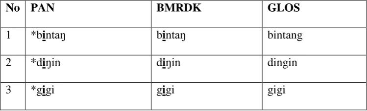 Tabel X Pewarisan Linear Fonem PAN *i → i pada Posisi Terbuka 