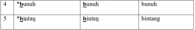 Tabel XVI Pewarisan Linear Fonem PAN *b → b pada Posisi Tertutup 