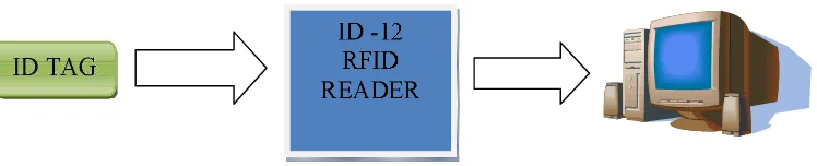 Gambar 1.1 Bagan sistem presensi mengguanakan RFID