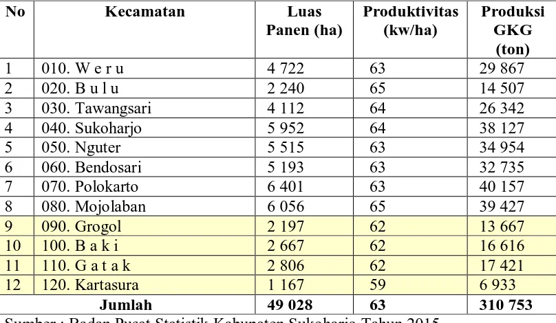 Tabel 1.1 Produktivitas Padi Sawah di Kabupaten Sukoharjo berdasarkan 
