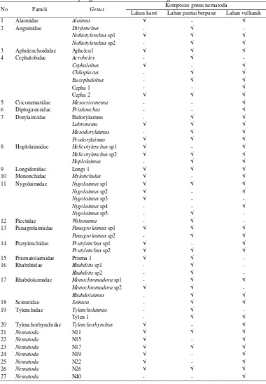 Tabel 4.1 Jenis nematoda yang ditemukan di rhizosfer gulma siam 