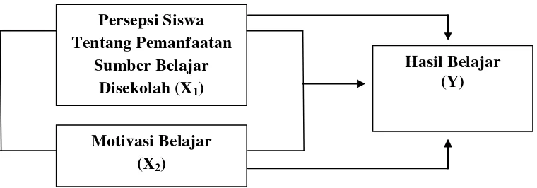 Gambar 1. Paradigma ganda dengan dua variabel independen X1 dan X2, dan satu variabel dependen Y (Sugiyono,2010: 10)