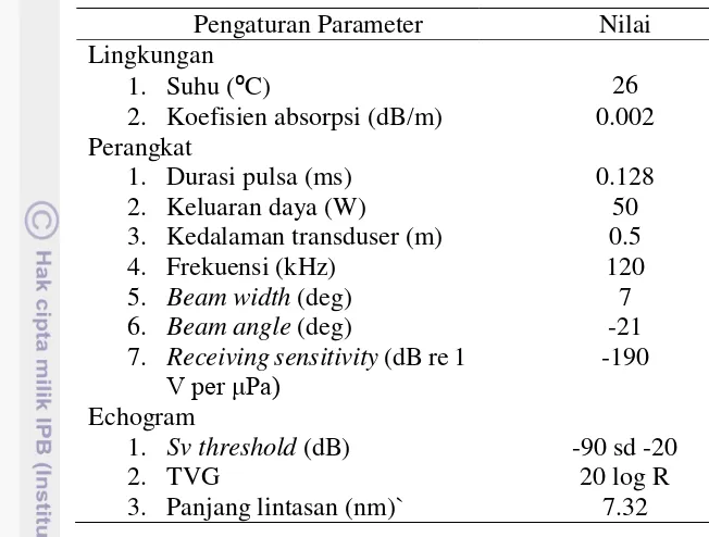 Tabel 1 Pengaturan parameter akustik selama pengambilan data 