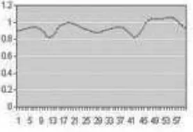 Gambar 2. 1 Pola Data Horisontal (Makridakis, 1999:11) 