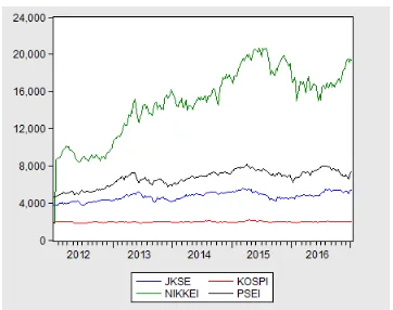 Gambar 3. 2 Plot Data Indeks Sahan,JKSE, KOSPI, NIKKEI, dan PSEI periode 15 Maret 2012- 10 Januari 2017 