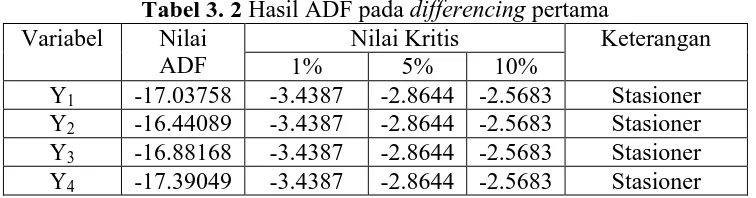 Tabel 3. 2 Hasil ADF pada differencing pertama Nilai Nilai Kritis Keterangan 
