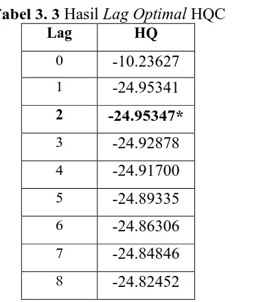 Tabel 3. 3 Hasil Lag Optimal HQC Lag HQ 