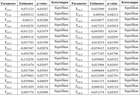 Tabel 3. 5 Hasil Estimasi Parameter dan Uji Signifikansi Model VEC orde 2 dengan Nilai Kointegrasi 1 