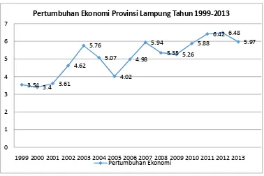 Gambar 1. Pertumbuhan Ekonomi Provinsi Lampung Tahun 1999-2013 