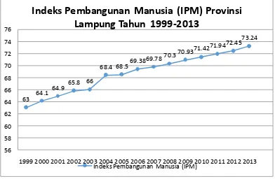 Gambar 2. Perkembangan Indeks Pembangunan Manusia (IPM) Provinsi     