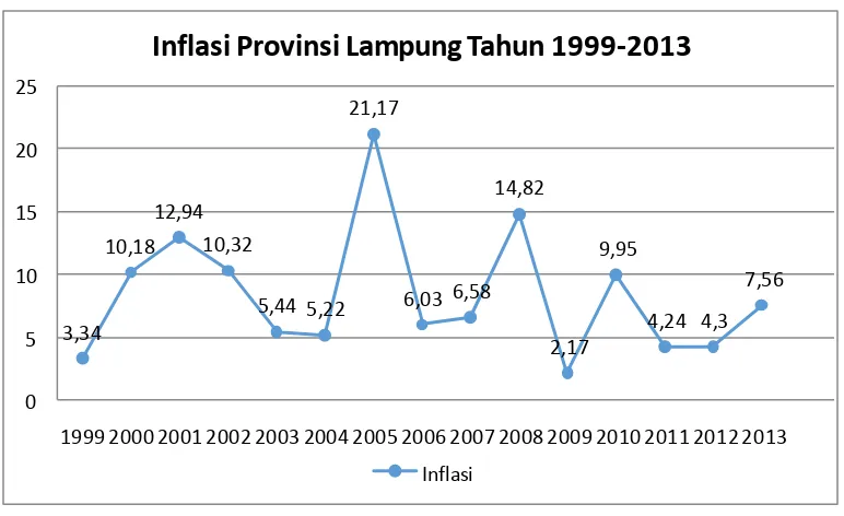 Gambar 3. Perkembangan Inflasi Provinsi Lampung tahun 1999-2013 