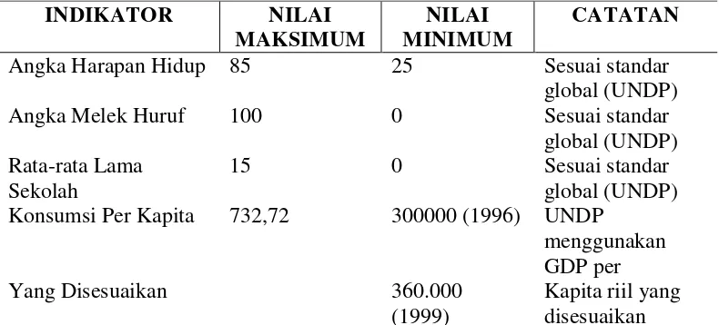 Tabel 1. Karakteristik Indeks Pembangunan Manusia (IPM) 