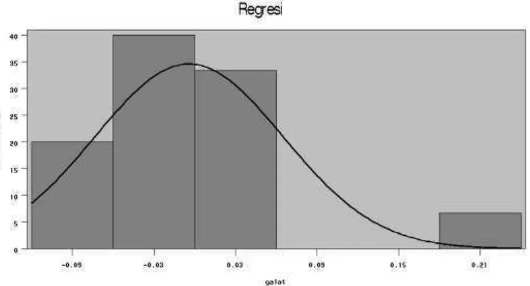 grafik histogram yang membandingkan antara data observasi dengan distribusi yang 