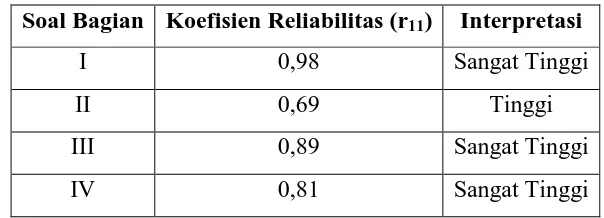 Tabel 3.6 Hasil Analisis Reliabilitas Soal 