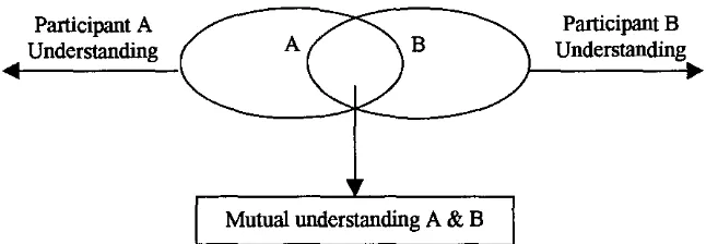 Gambar 1. Tampak Model Komunikasi Konvergen. 