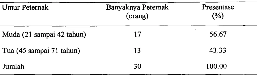 Tabel 1. Distribusi Frekuensi Umur Petemak Domba di Desa Gunung Seurueh Kecamatan Leuwiliang Kabupaten Bogor 