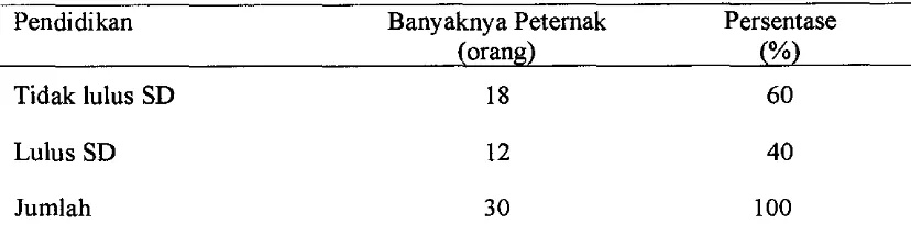 Tabel 2. Distribusi Frekuensi Tingkat Pendidikan Petemak Domba di Desa Gunung Seureuh Kecamatan Leuwiliang Kabupaten Bogor 