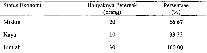 Tabel 3. Distribusi Frekuensi Status Ekonomi Peternak Domba di Desa Gunung Seureuh Kecamatan Leuwiliang Kabupaten Bogor 
