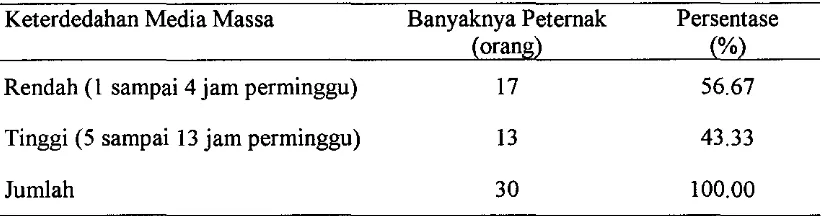 Tabel 5. Distribusi Frekuensi Keterdedahan Media Massa Peternak Domba di Desa Gunung Seureuh Kecamatan Leuwiliang Kabupaten Bogor 