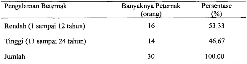 Tabel 6. Distribusi Frekuensi Lama Beternak Peternak Domba di Desa Gunung Seureuh Kecamatan Leuwiliang Kabupaten Bogor 