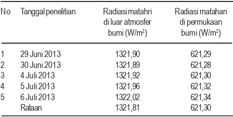 Tabel 2Radiasi matahari permukaan bumi dalamlima hari penelitian diNusa Penida