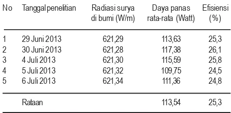 Tabel 5 Efisiensi kolektor sel fotolistrik dalam lima hari penelitian