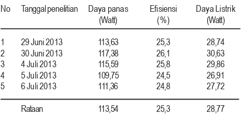 Tabel 7  Kesetaran energi listrik dengan energi fosil dalam lima haripengukuran