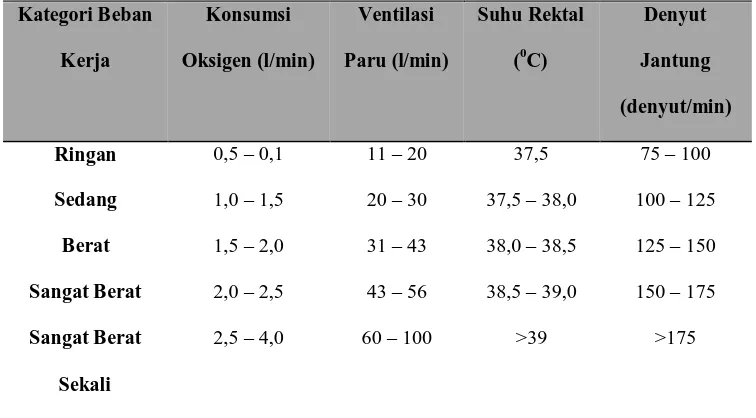 Tabel 3.3. Konsumsi Oksigen Maksimum (VO2 max) mL/(Kg-min) 