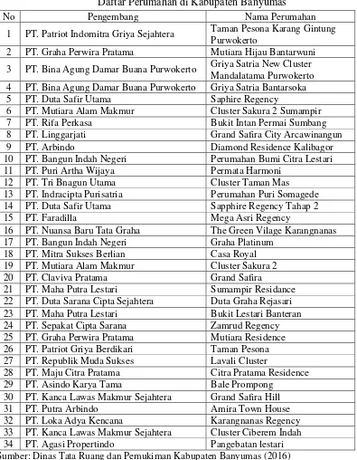 Tabel 1.2 Daftar Perumahan di Kabupaten Banyumas 