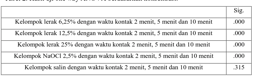 Tabel 2. Hasil uji one way ANOVA berdasarkan konsentrasi. 