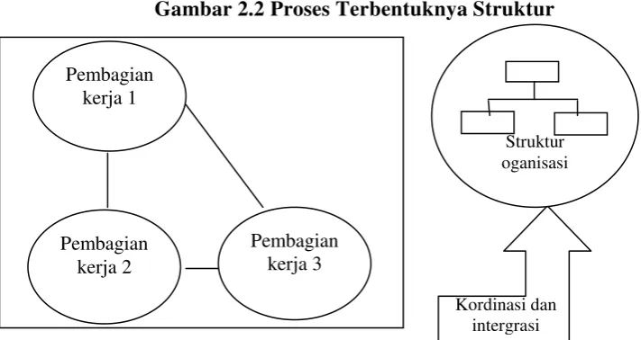 Gambar 2.2 Proses Terbentuknya Struktur 