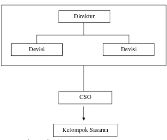 Gambar 2.5 Model Assistance Structure 