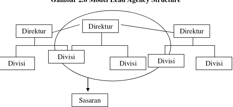 Gambar 2.6 Model Lead Agency Structure 