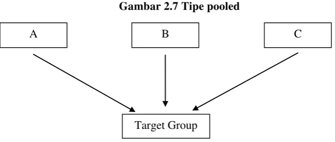 Gambar 2.8 Tipe Sequential 
